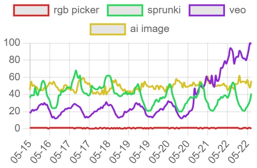 Interest Over Time